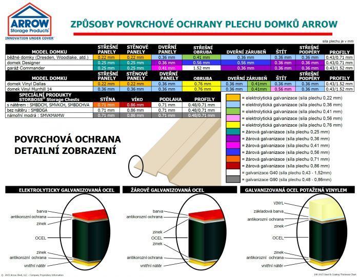 Způsob povrchové ochrany plechů domů Arrow